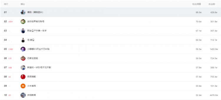 当你还在为快手流量焦虑的时候有人已经一周涨粉100万