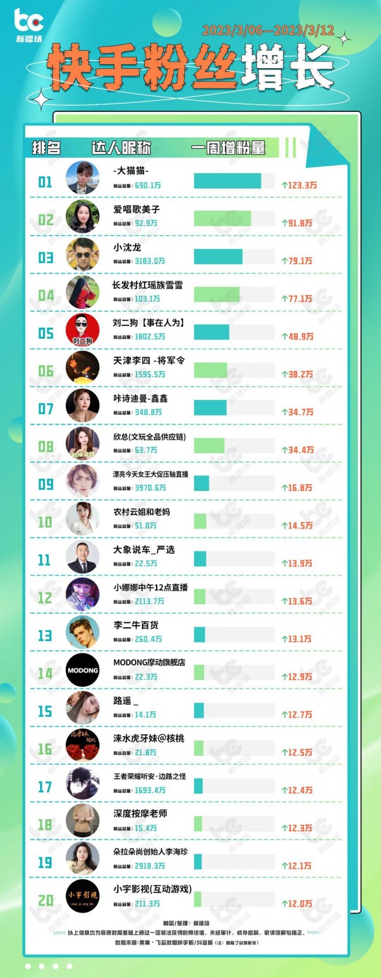 千万粉丝网红刘大悦与MCN闹掰;快手大猫猫涨粉123万